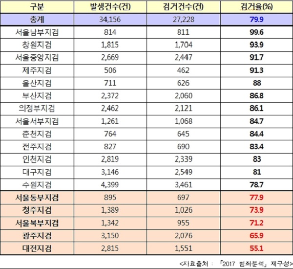 2016년 전국 지검별 직수·인지 사건 검거 현황(검거율 순)