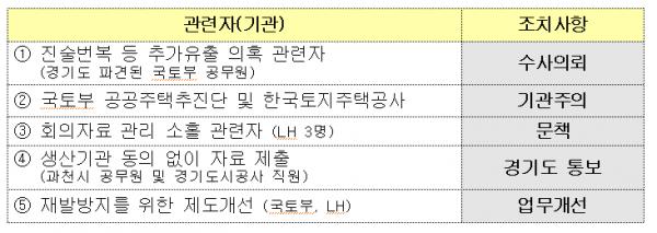 ▲관련자별 조치내역