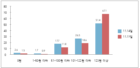 가격인하 분포 변화추이 (단위: %)