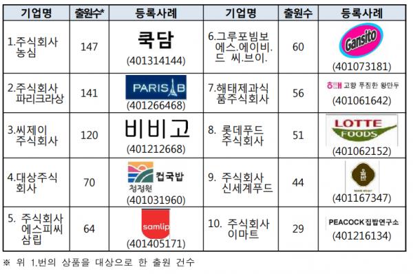 가정간편식 관련 주요 출원 기업(2013~2017)