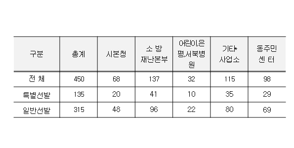 ▲서울시와 자치구가 겨울방학을 맞아 서울시정을 체험하고 사회경험을 쌓을 대학생 아르바이트 1,800명을 모집한다. (사진=서울시 제공)