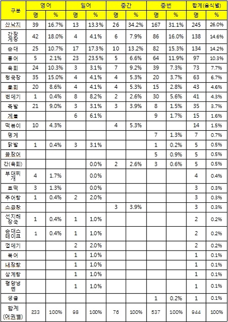 어권별 설문 결과