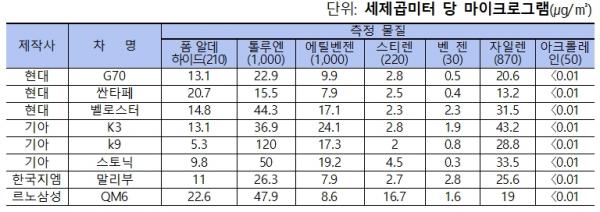 2018년 국내 신차 실내공기준 조사 결과