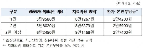 광중합형 복합레진 치료비용 및 환자본인부담금