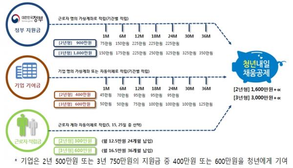 (지원방식) 가입기간 동안 청년?정부?기업의 3자 적립을 통해 자산형성