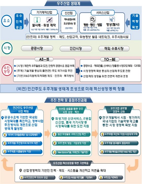 대한민국 우주산업전략 주요내용 (사진=과학기술정보통신부)