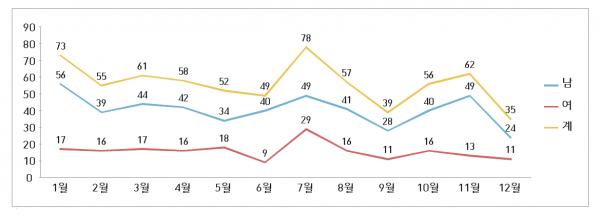 ▲상하반기 출발선 기대감에 농업일자리 인식