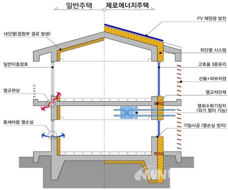▲일반주택과 비교한 제로에너지주택 적용기술 개념도. (자료=국토교통부 제공)