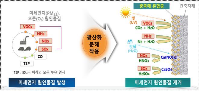 ▲광촉매도료 개념도 (자료=서울시 제공)