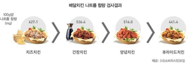 배달치킨 100g당 나트륨 함량