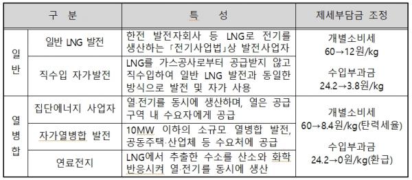 발전 유형별 제세부담금 조정