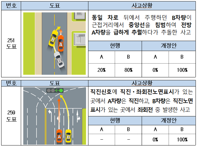 ▲동일 차로에서 급 추월 사고시 변경내용(위쪽)과 직진 노면표시 차로에서의 좌회전 사고 내용(아래쪽). (사진=금융감독원)