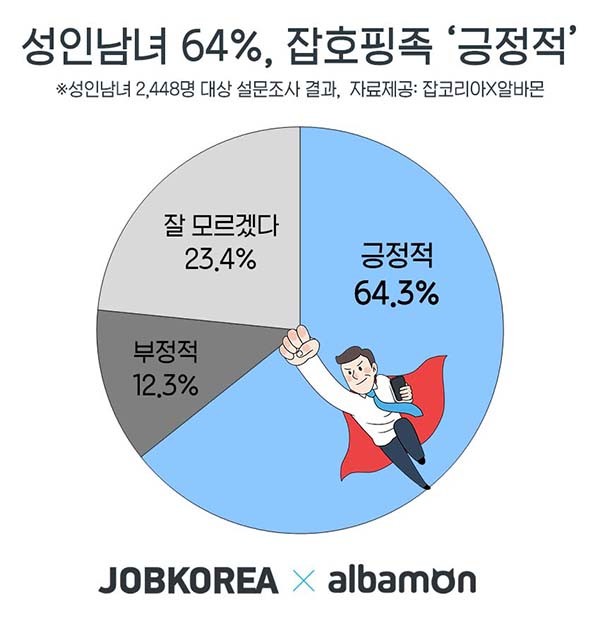 ▲ 잡코리아가 알바몬과