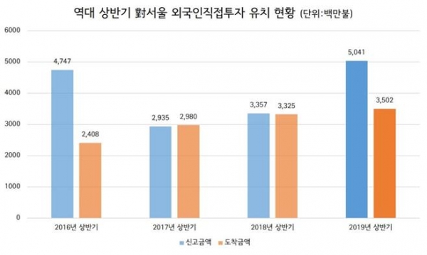 역대 상반기 對서울 외국인직접투자 유치 현황