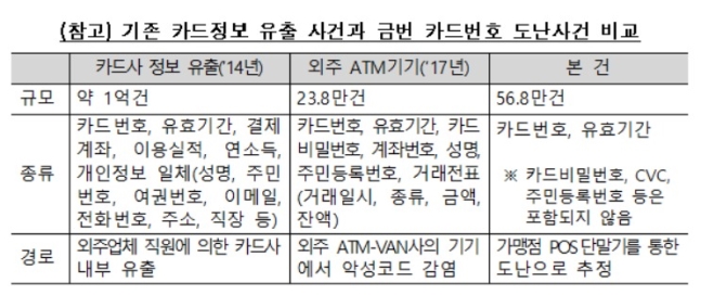 ▲ 기존 카드정보 유출 사건 대비 카드번호 도난 사건 비교 (사진=금감원)