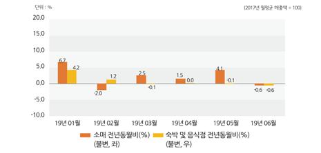 ▲2019.06월 소매업 및 숙박·음식점업 전년 동월비 추이