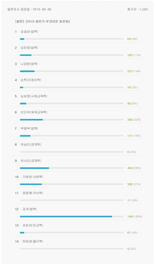 ▲ 서울대광장 게시판에 올라온 '2019 상반기 부끄러운 동문상'이라는 제목의 투표 글. 조 전 수석이 압도적인 득표율을 받았다. (사진=서울대광장 게시판)