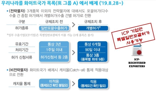 ▲ 백색국가 제외 시행 (그래픽=전략물자관리원 제공)