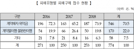 ▲자료출처=한국소비자원