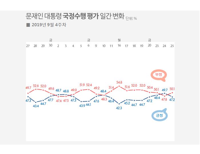 ▲ 9월 23~25일간 실시된 리얼미터 여론조사 결과