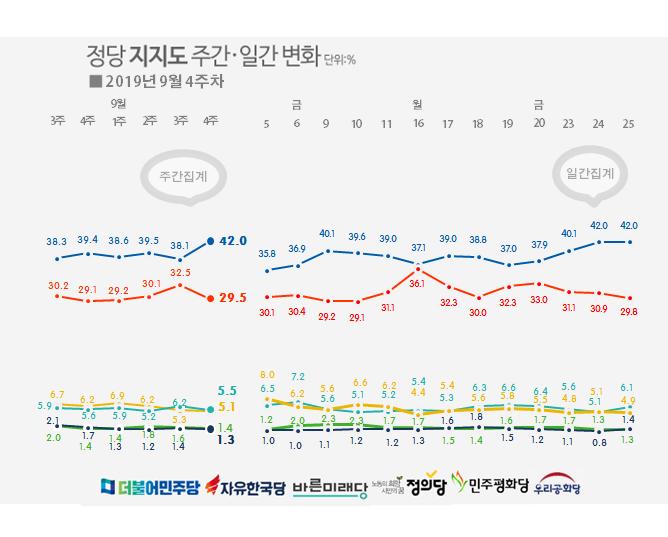 ▲ 9월 23~25일간 실시된 리얼미터 여론조사 결과