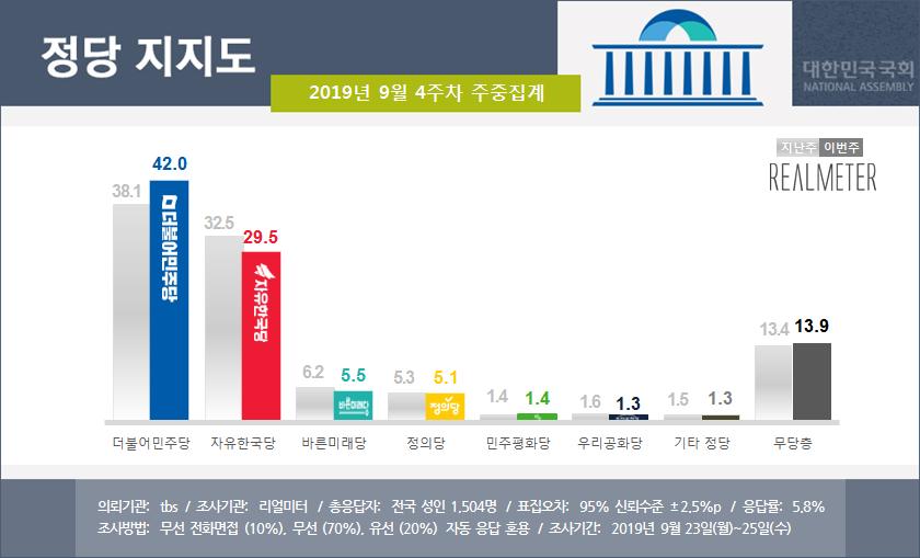 ▲ 9월 23~25일간 실시된 리얼미터 여론조사 결과