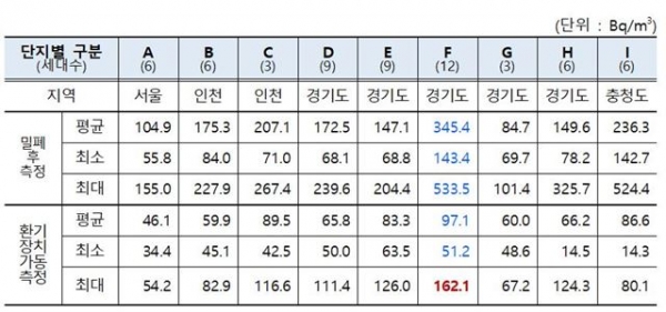 ▲환경부가 국립환경과학원에 연구용역을 위탁해 조사한 신축공동주택 라돈 수치 주요결과. 이정미 의원실 제공