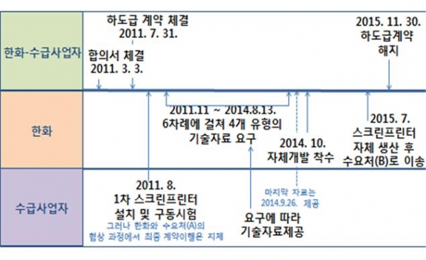 ▲한화 하도급 제조기술 불공정거래 과정 [사진=공정거래위원회]