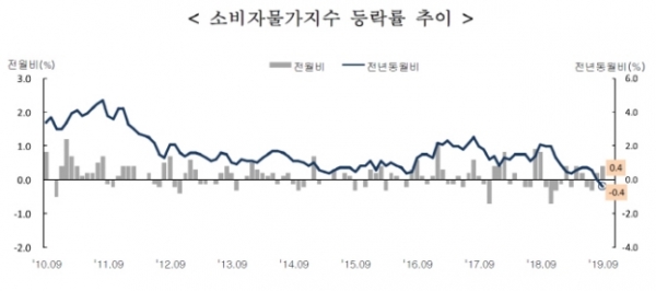 ▲자료=통계청