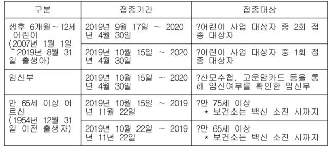 ▲ 2019-2020절기 인플루엔자 국가예방접종 대상자별 접종기간 (사진=질병관리본부)