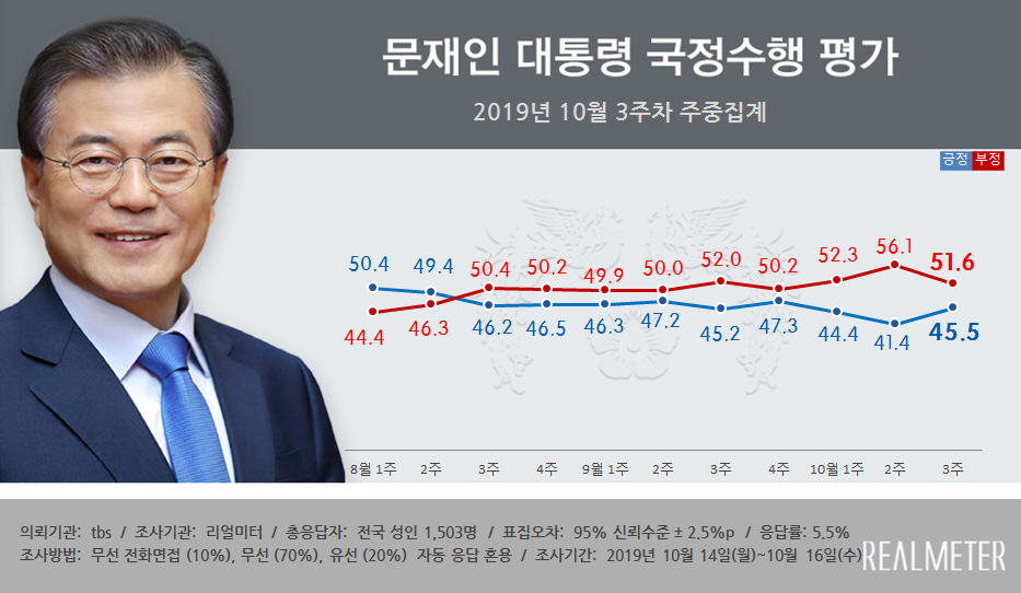 ▲ 리얼미터 문재인 대통령 국정수행 평가 2019년 10월 3주차 주중집계 (그래프=리얼미터)