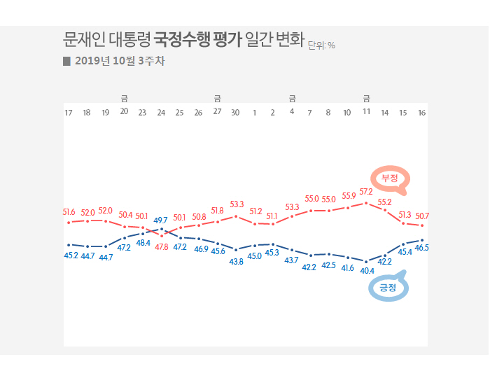 ▲ 리얼미터 문재인 대통령 국정수행 평가 일간변화 (그래프=리얼미터)