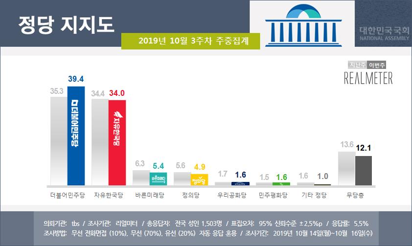 ▲ 정당 지지도 2019년 10월 3주차 주중집계 (그래프=리얼미터)