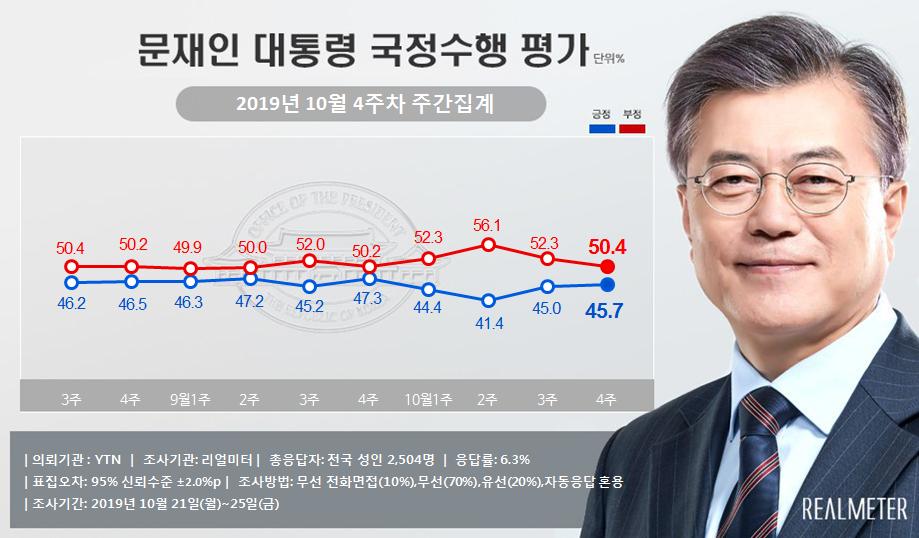 ▲ 10월 4주차(10월 21일~25일) 문재인 대통령 정책 지지도 (그래픽=리얼미터)