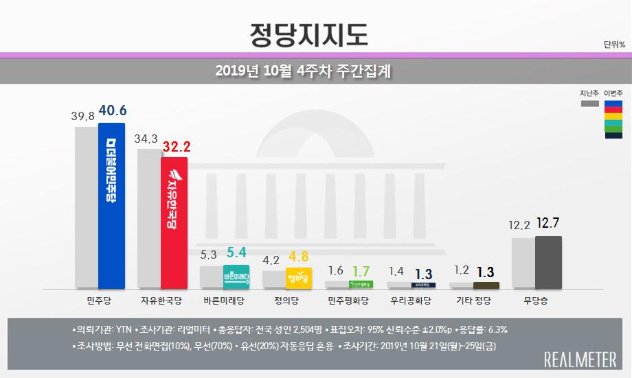 ▲ 10월 4주차(10월 21일~25일) 정당별 지지도 (그래픽=리얼미터)