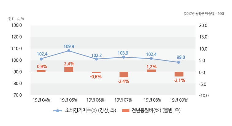 ▲9월 서울소비경기지수 및 전년동월비 추이. (자료=서울시 제공)