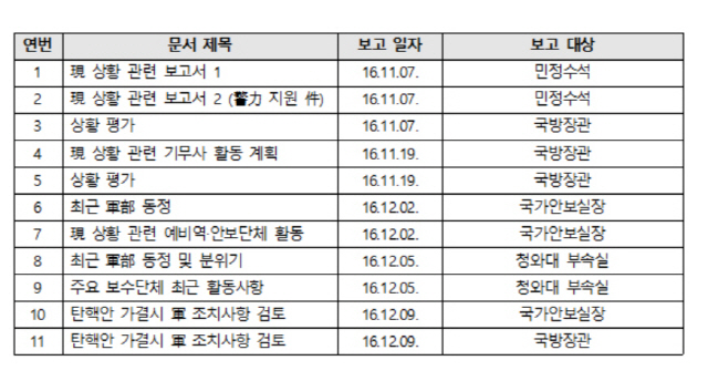 ▲ 기무사가 청와대 등에 보고한 상황보고 문서 목록(사진=군인권센터)