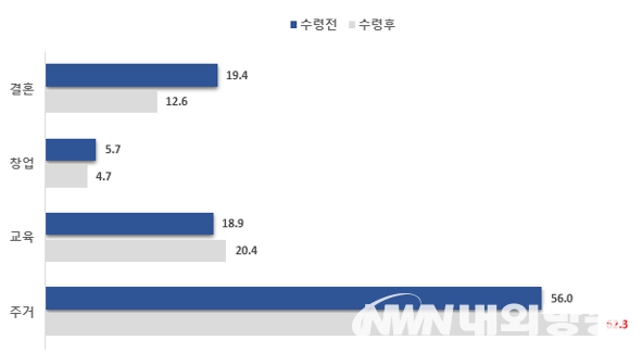 ▲청년통장 적립금 사용용도 현황. (사진=서울시 제공)