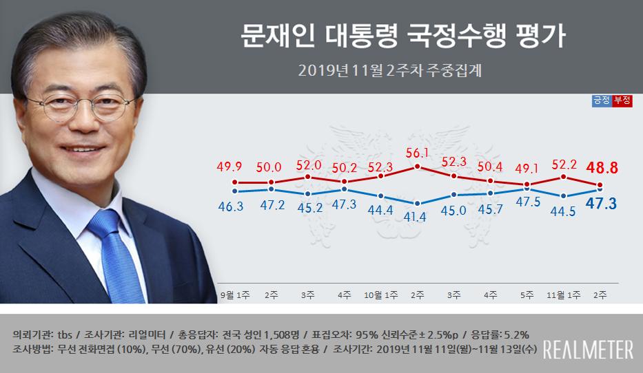 2019년 11월 2주차 주중집계 대통령 지지도 조사(리얼미터 제공)