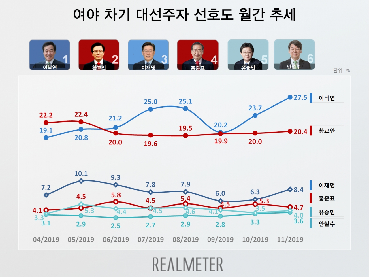 ▲ 리얼미터 제공