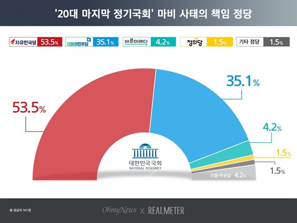 ▲ 자유한국당 의원들이 지난 11월 29일 서울 영등포구 국회 본회의장에서 필리버스터(합법적 의사진행 방해를 위한 무제한토론) 보장을 요구하고 있다. (사진=연합뉴스)