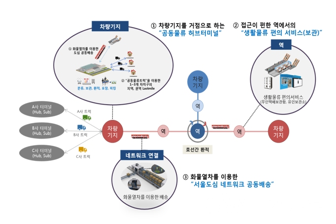 ▲도시철도 기반 생활물류플랫폼 구상도. (구상도=서울시 제공)