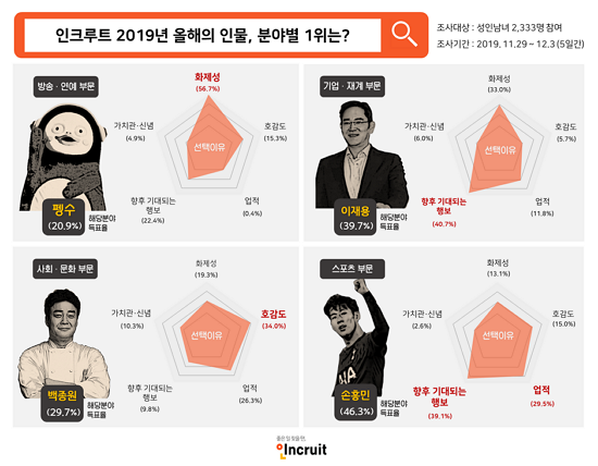 ▲ 왼쪽부터 캐릭터 펭수(EBS제공), 요리전문가 백종원(더본코리아 제공), 축구선수 손흥민(토트넘 홋스퍼 SNS), 이재용 삼성전자 부회장(동아일보 DB)▲ 취업포털 인크루트 제공