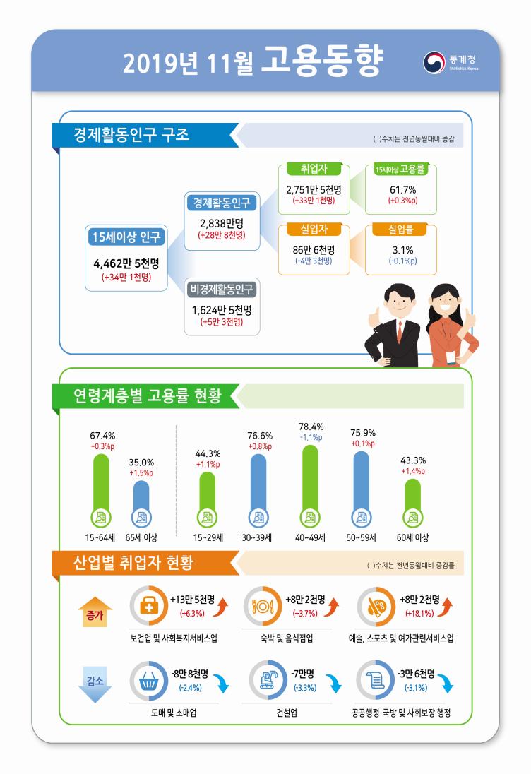 ▲ 자료=통계청