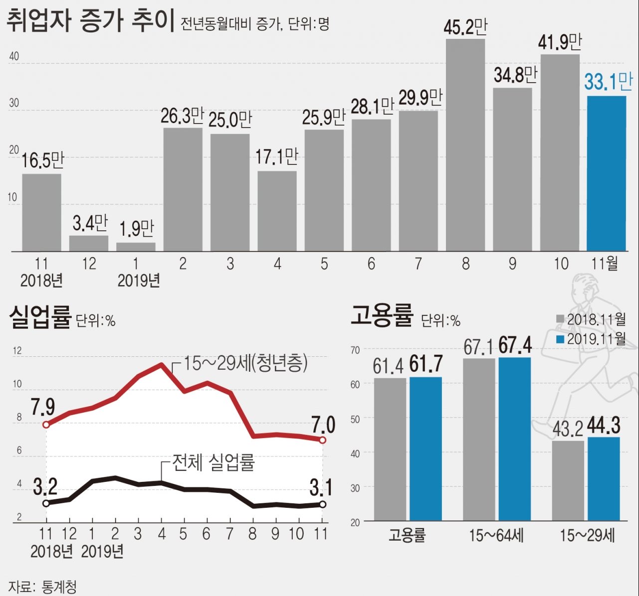 ▲ 자료=통계청