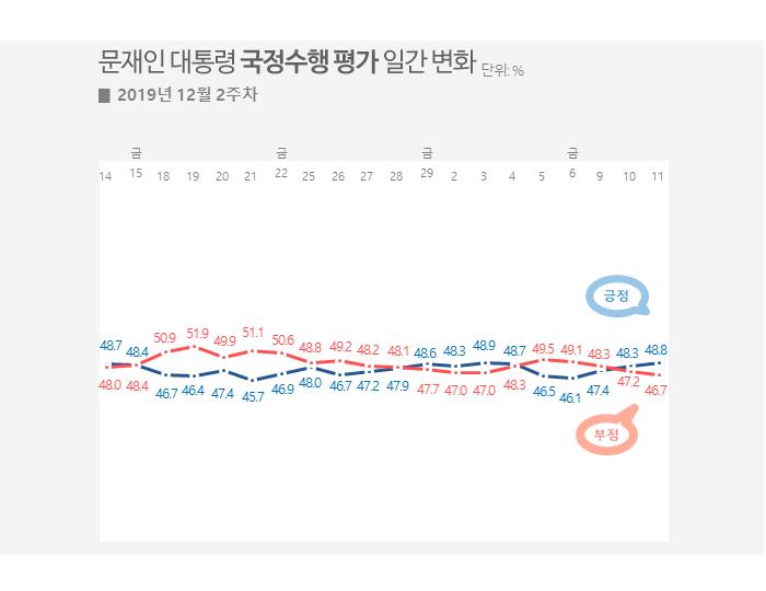 2019년 12월 2주차 주중 지지도 조사(리얼미터 제공)