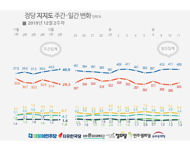 2019년 12월 2주차 주중 지지도 조사(리얼미터 제공)