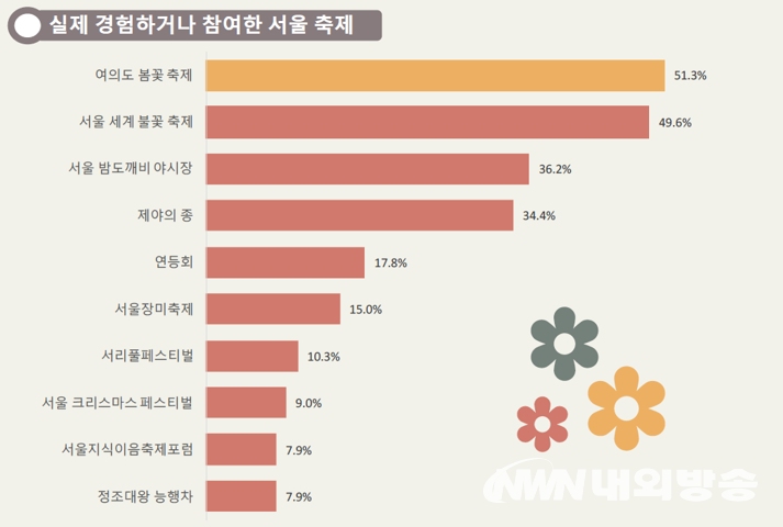 ▲서울시 축제 중 실제 경험하거나 참여한 서울 축제 순위. (자료=서울시 제공)