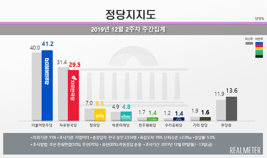 ▲ 리얼미터 제공