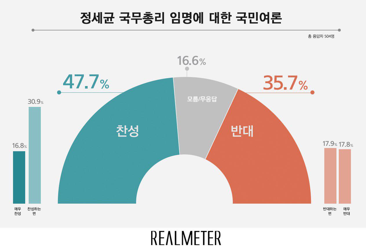 ▲ 정세균 국무총리 임명에 대한 여론조사 리얼미터